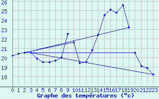 Courbe de tempratures pour Alaigne (11)