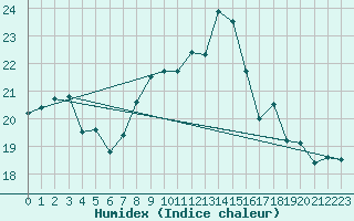 Courbe de l'humidex pour Calais / Marck (62)