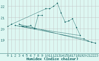 Courbe de l'humidex pour Gibraltar (UK)