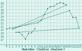 Courbe de l'humidex pour Belfort-Dorans (90)