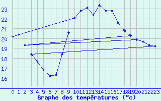 Courbe de tempratures pour Agde (34)