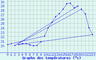 Courbe de tempratures pour Mont-de-Marsan (40)