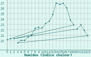 Courbe de l'humidex pour Vevey