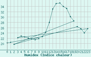 Courbe de l'humidex pour Nmes - Garons (30)