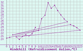 Courbe du refroidissement olien pour Ajaccio - Campo dell