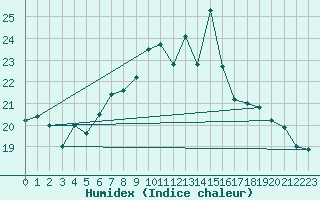 Courbe de l'humidex pour Tholey