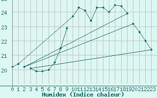 Courbe de l'humidex pour Brignogan (29)