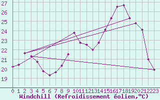 Courbe du refroidissement olien pour Palaminy (31)