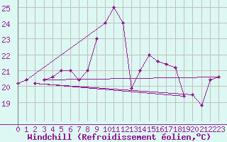 Courbe du refroidissement olien pour Capo Bellavista