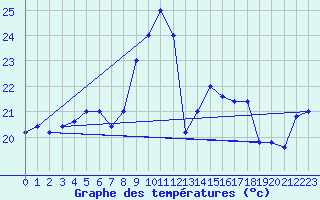 Courbe de tempratures pour Capo Bellavista