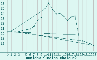 Courbe de l'humidex pour Bad Lippspringe