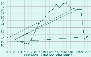 Courbe de l'humidex pour Seichamps (54)