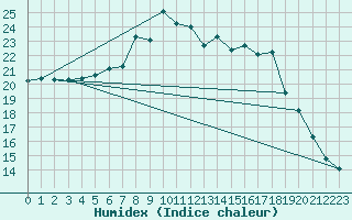 Courbe de l'humidex pour Weybourne