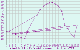 Courbe du refroidissement olien pour Vaduz