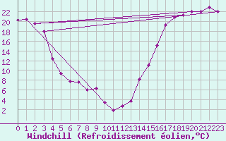 Courbe du refroidissement olien pour High Prairie