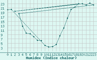 Courbe de l'humidex pour High Prairie