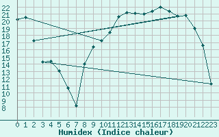 Courbe de l'humidex pour Reims-Prunay (51)