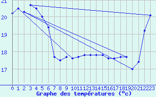 Courbe de tempratures pour Owase