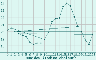 Courbe de l'humidex pour Pointe de Socoa (64)