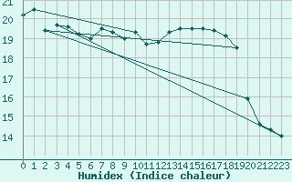 Courbe de l'humidex pour Kahler Asten