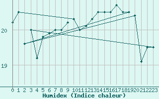 Courbe de l'humidex pour Porquerolles (83)