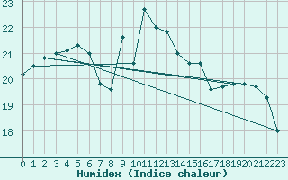 Courbe de l'humidex pour Santander (Esp)