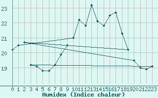 Courbe de l'humidex pour Ouessant (29)