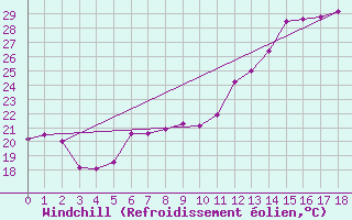 Courbe du refroidissement olien pour Ouricuri