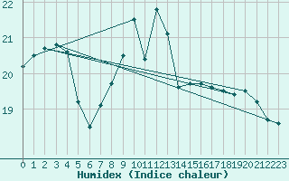 Courbe de l'humidex pour Figueras de Castropol