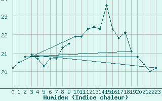 Courbe de l'humidex pour Donna Nook