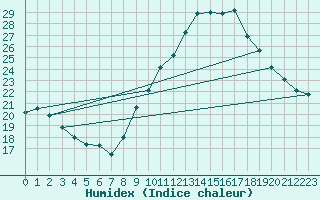 Courbe de l'humidex pour Lamballe (22)