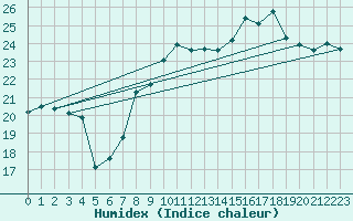 Courbe de l'humidex pour Pembrey Sands