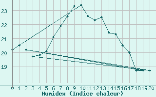 Courbe de l'humidex pour Jerusalem Centre