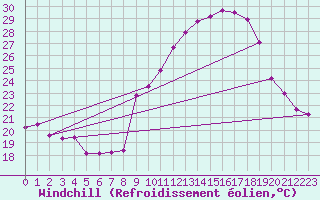 Courbe du refroidissement olien pour Marignane (13)