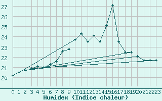 Courbe de l'humidex pour Valentia Observatory