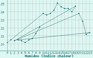 Courbe de l'humidex pour Ouessant (29)