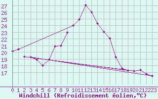 Courbe du refroidissement olien pour Dragasani