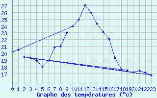 Courbe de tempratures pour Dragasani