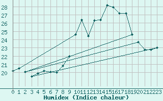 Courbe de l'humidex pour Lignerolles (03)