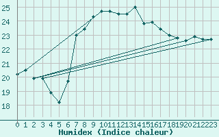 Courbe de l'humidex pour Santander (Esp)