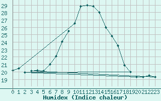 Courbe de l'humidex pour Aranguren, Ilundain