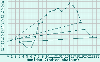 Courbe de l'humidex pour Coria