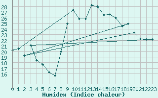 Courbe de l'humidex pour Le Touquet (62)