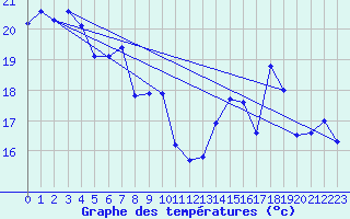 Courbe de tempratures pour Cap Bar (66)