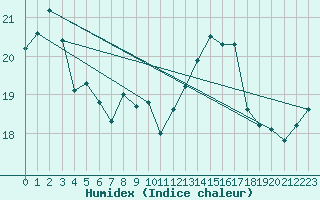 Courbe de l'humidex pour Plymouth (UK)