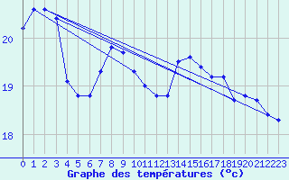 Courbe de tempratures pour Ste (34)