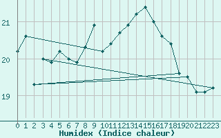 Courbe de l'humidex pour Cap de la Hague (50)