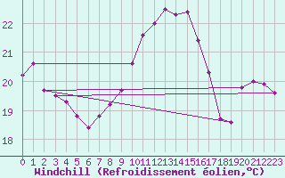 Courbe du refroidissement olien pour Roncesvalles