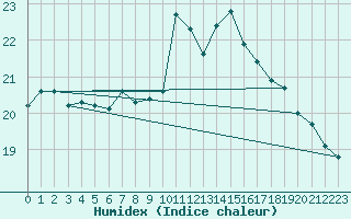 Courbe de l'humidex pour Shoream (UK)