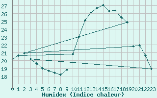 Courbe de l'humidex pour Creil (60)